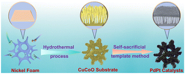 Graphical abstract: Synergistic electronic and microstructural regulation for high-performance PdPt-based electrocatalysts in the hydrogen evolution reaction