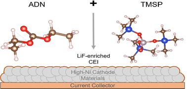 Graphical abstract: Dual electrolyte additives to achieve high-rate cycling performance of lithium-ion batteries with a high nickel cathode