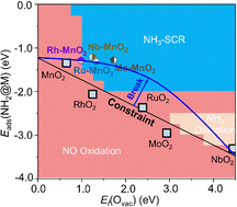 Graphical abstract: Resolving the activity and selectivity trends for NH3-SCR on metal oxides by microkinetic simulation