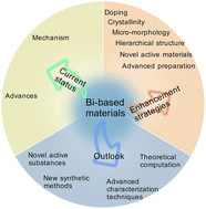 Graphical abstract: Current status and enhancement strategies for Bi-based materials in nickel bismuth batteries