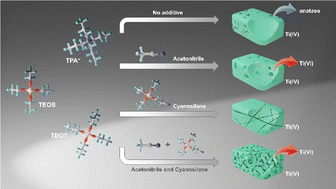 Graphical abstract: Dual-additive engineering of Ti sites and mesoporosity in TS-1 zeolite for enhanced oxidative desulfurization