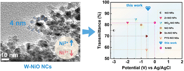 Graphical abstract: Designed growth of tungsten-doped nickel oxide nanocrystal films toward high electrochromic performance with a neutral color