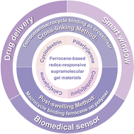 Graphical abstract: Macrocycle/ferrocene complexation-mediated smart supramolecular gel materials and their applications
