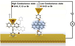 Graphical abstract: Enhancing π–π stacking by a halogen substituent in a single-molecule junction