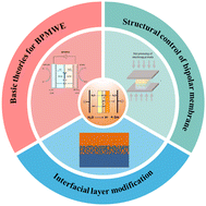 Graphical abstract: Challenges and innovations of bipolar membranes to enhance water electrolysis performance