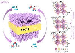 Graphical abstract: Synergistic Ce/In dual-doping in La0.3Sr0.7FeO3−δ: breaking the activity–stability trade-off in SSOFC electrodes