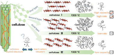 Graphical abstract: Understanding the effects of cellulose polymorphism on hard carbon for sodium-ion batteries