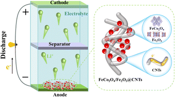 Graphical abstract: Ultrafine FeCo2O4/Fe2O3 nanoparticles anchored on carbon nanotubes as high-performance anode materials for lithium-ion batteries