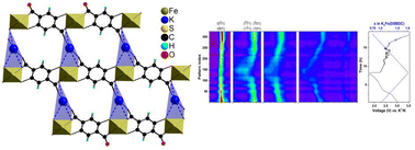 Graphical abstract: A Fe-thiolate layered metal organic framework as a high-performance electrode material for potassium-ion batteries