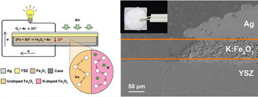 Graphical abstract: Enhanced all-solid-state iron–air batteries via low-level K+ doping in iron oxide