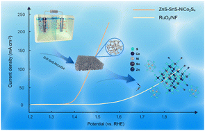Graphical abstract: ZnS–SnS–NiCo2S4: a new breakthrough in quaternary sulfide composites for the oxygen evolution reaction