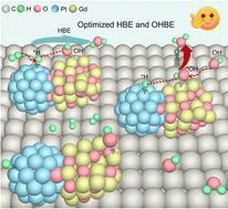 Graphical abstract: Synergistic OH−/H+ modulation over amorphous Gd2O3–Pt interfaces for efficient alkaline hydrogen oxidation reaction electrocatalysis