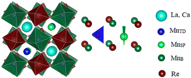 Graphical abstract: Chemical tuning of a double double perovskite oxide
