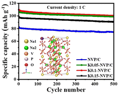 Graphical abstract: K+ doping-induced pillaring effect in Na3V2(PO4)3 for enhanced rate performance in sodium-ion batteries