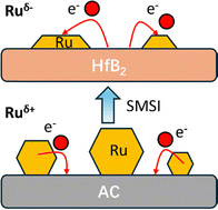 Graphical abstract: Reverse electron transfer in Ru/HfB2 drives selective hydrogenation via strong metal–support coupling