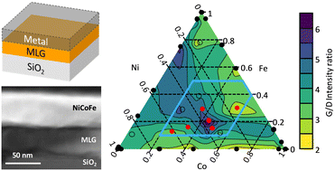 Graphical abstract: High-quality multilayer graphene on insulators via metal catalyst alloying in layer exchange with Bayesian optimization