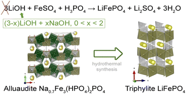 Graphical abstract: Unraveling the transition from alluaudite to triphylite phases during LiFePO4 hydrothermal synthesis