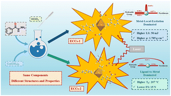 Graphical abstract: Comparative study of two copper perchlorate hydrazide complexes: impact of coordination chemistry on laser sensitivity and energetic properties