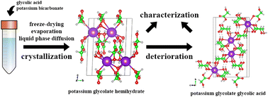 Graphical abstract: Synthesis, structures, characterization and deterioration of potassium glycolate hemihydrate