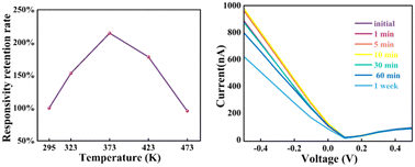 Graphical abstract: Temperature dependence and mechanism of PdSe2/Al2O3/AlGaN van der Waals heterostructure self-powered solar-blind photodetectors