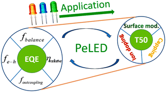 Graphical abstract: Recent progress in perovskite light-emitting diodes with high external quantum efficiency and stability