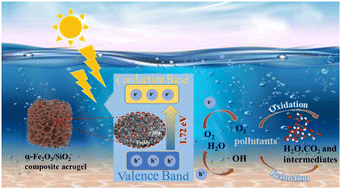 Graphical abstract: Facile construction of magnetic α-Fe2O3/SiO2 composite aerogels for enhanced adsorption and visible light photocatalytic activity