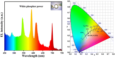 Graphical abstract: Synthesis and optical properties of lead-free white-light-emitting single-phase complexes