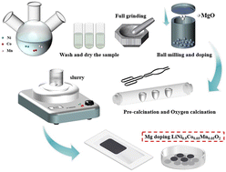 Graphical abstract: Achieving excellent cycling stability in LiNi0.9Co0.05Mn0.05O2 by Mg2+ doping