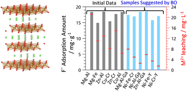Graphical abstract: Data-driven exploration of layered double hydroxide crystals exhibiting high fluoride ion adsorption properties and chemical stability