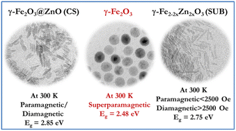Graphical abstract: Insights into the structural and microscopic origin of magnetic and optical properties of monodispersed γ-Fe2O3, ZnO, γ-Fe2−2xZn2xO3 and γ-Fe2O3@ZnO nanostructures