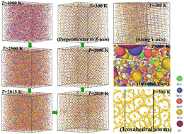 Graphical abstract: The intricate relationship between the cooling rate, atomic structure, and mechanical properties of the refractory metal Ta