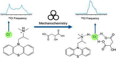 Graphical abstract: Mechanochemical synthesis and 35Cl NMR crystallography of ionic cocrystals of phenothiazine drugs