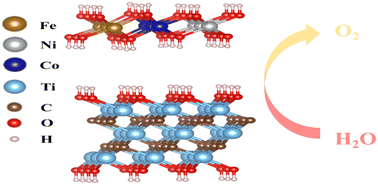 Graphical abstract: Co doped NiFe LDH nanosheets in situ anchored on MXene for the highly efficient oxygen evolution reaction in water splitting