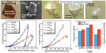 Graphical abstract: Mechanical properties of crosslinked graphene oxide intercalated HMX and CL-20 crystals