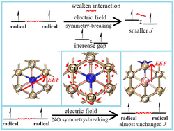 Graphical abstract: Electric field manipulated magnetic spin coupling properties in lithium-trapped nitrogen-vacancy nanodiamonds