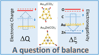 Graphical abstract: Sequential adsorption of multiple CO molecules on Au10− and Au9Zn− triangular clusters: the crucial role of a single atomic impurity