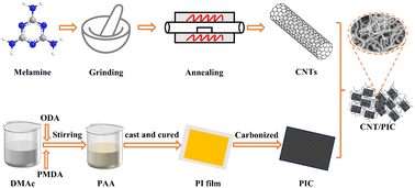 Graphical abstract: One-step annealing synthesis of carbon nanotubes from melamine for lithium-ion batteries