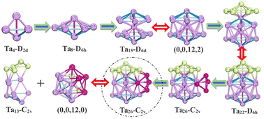 Graphical abstract: The origin of the anomalous expansion of the first peak in the radial distribution function during the rapid solidification of tantalum metal