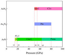 Graphical abstract: Exfoliating from high-pressure arsenic–nitrogen compounds: an efficient way to obtain 2D-AsN