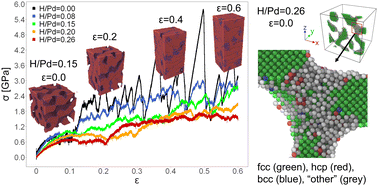 Graphical abstract: Mechanical behaviour of hydrogenated nanoporous palladium
