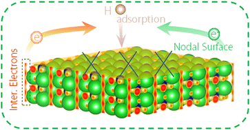 Graphical abstract: Cooperative adsorption performance of topological nodal surface fermions and excess electrons in a three-dimensional topological electride Ba3CrN3