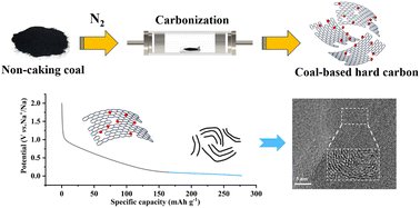 Graphical abstract: Understanding the carbonization-controlled microstructure regulation in coal-based hard carbon to strengthen sodium storage performance