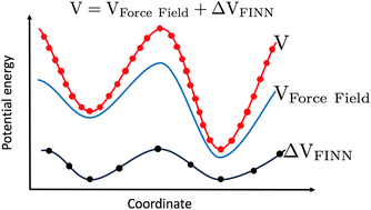 Graphical abstract: Fundamental invariant-neural network as a correction to the intramolecular force field illustrated for the full-dimensional potential energy surface of propane