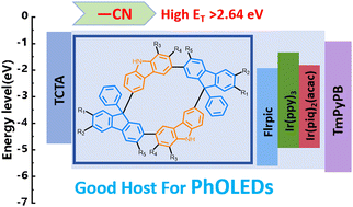 Graphical abstract: Theoretical studies of a novel carbazole–fluorene macrocycle as a host material for phosphorescent organic light-emitting diodes and the effects of substituents