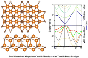 Graphical abstract: First-principles investigation of a two-dimensional magnesium carbide monolayer: tunable bandgap, light carriers, and strain-induced topological and semiconductor-to-metal transitions