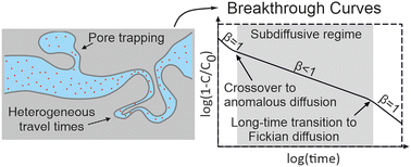 Graphical abstract: Quantifying anomalous chemical diffusion through disordered porous rock materials