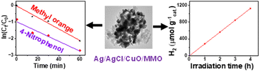 Graphical abstract: Hierarchical microspheres of a mixed metal oxide heterojunction with CuO and Ag/AgCl for enhanced photocatalytic oxidation of organic pollutants and hydrogen production