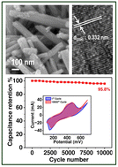 Graphical abstract: Hydrothermally synthesized 2H-WS2 nanorods for improved supercapacitor electrode performance