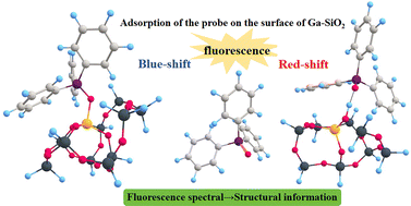 Graphical abstract: Probing the adsorption behavior of triphenylphosphine oxide on the surface of Ga–SiO2 with different binding sites