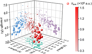 Graphical abstract: A length descriptor to measure the linear and third-order nonlinear optical responses of atomic-cluster isomers